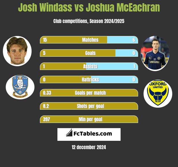 Josh Windass vs Joshua McEachran h2h player stats