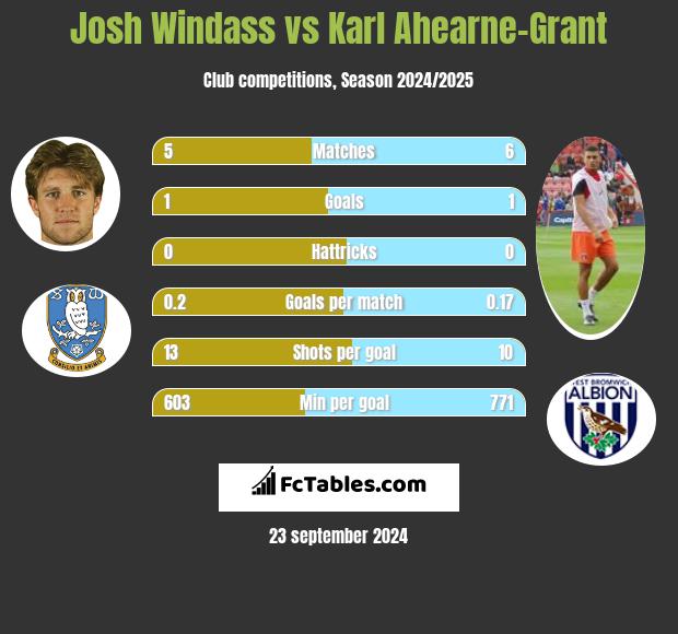 Josh Windass vs Karl Ahearne-Grant h2h player stats