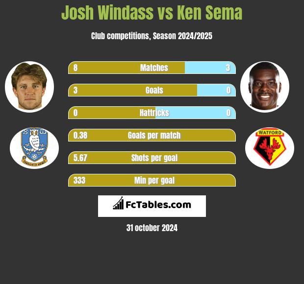 Josh Windass vs Ken Sema h2h player stats