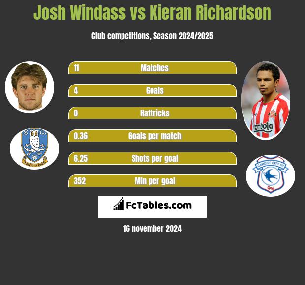 Josh Windass vs Kieran Richardson h2h player stats