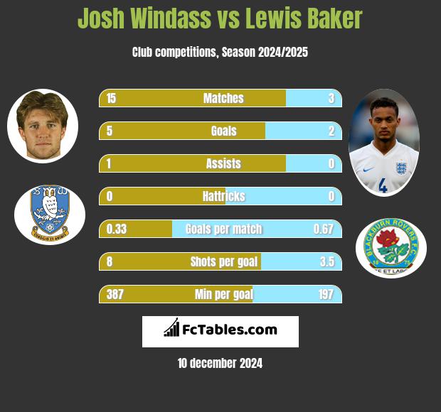 Josh Windass vs Lewis Baker h2h player stats