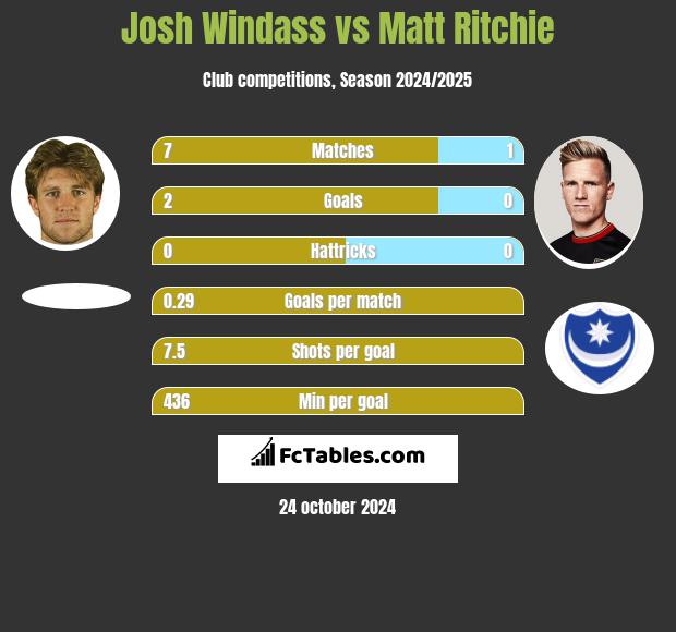 Josh Windass vs Matt Ritchie h2h player stats