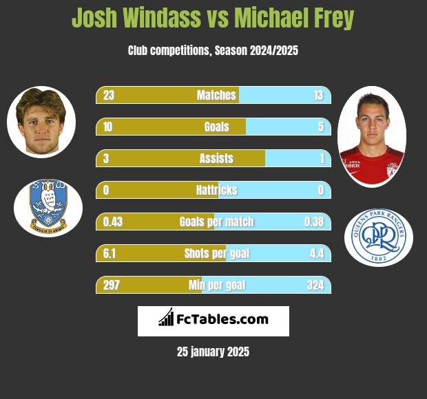 Josh Windass vs Michael Frey h2h player stats