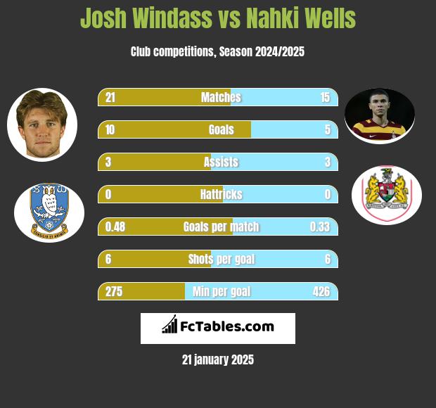 Josh Windass vs Nahki Wells h2h player stats