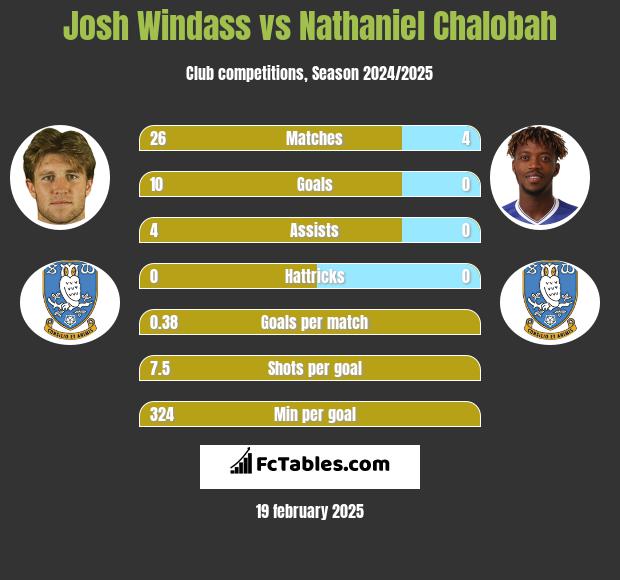 Josh Windass vs Nathaniel Chalobah h2h player stats