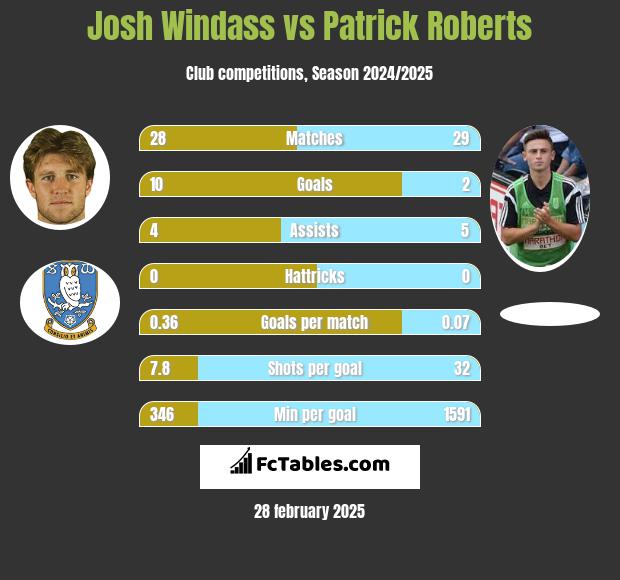 Josh Windass vs Patrick Roberts h2h player stats