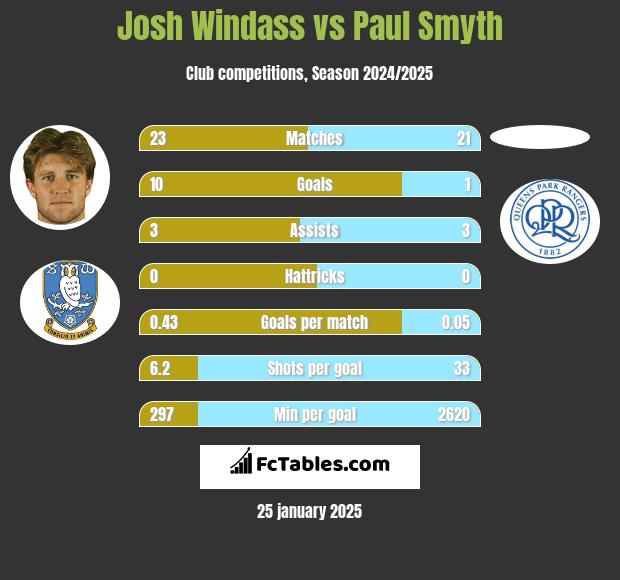 Josh Windass vs Paul Smyth h2h player stats