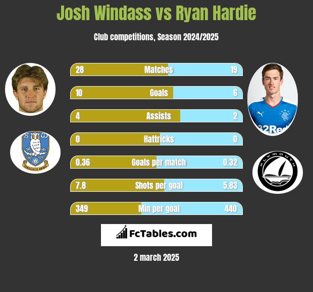 Josh Windass vs Ryan Hardie h2h player stats