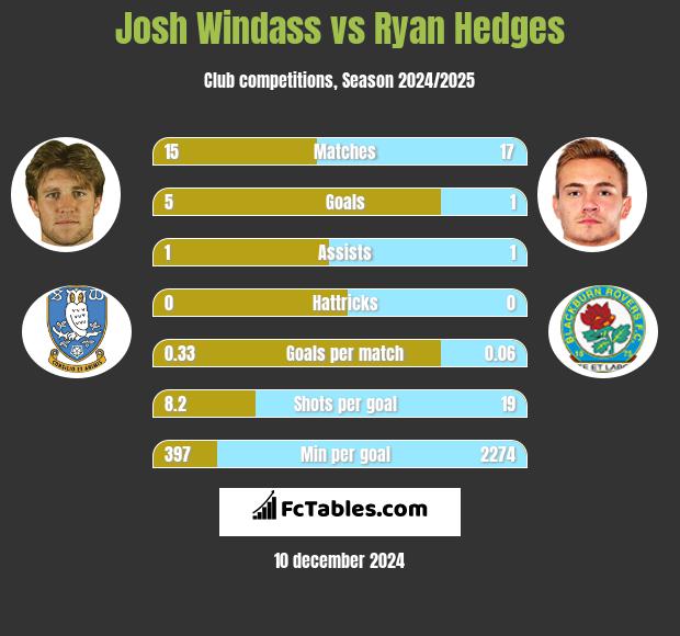 Josh Windass vs Ryan Hedges h2h player stats