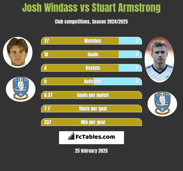 Josh Windass vs Stuart Armstrong h2h player stats