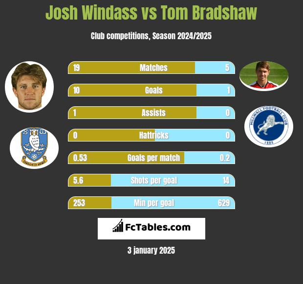 Josh Windass vs Tom Bradshaw h2h player stats