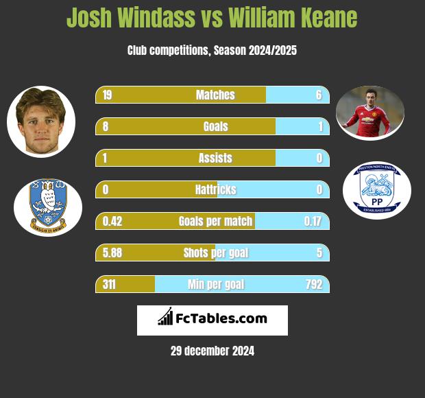 Josh Windass vs William Keane h2h player stats