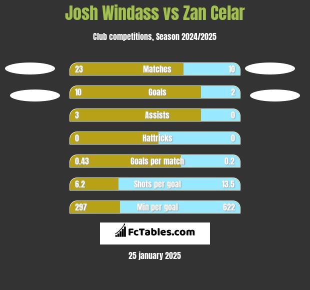 Josh Windass vs Zan Celar h2h player stats