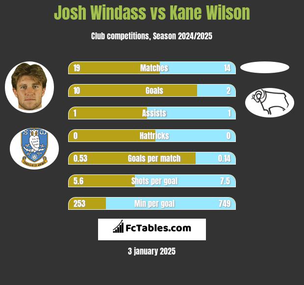 Josh Windass vs Kane Wilson h2h player stats