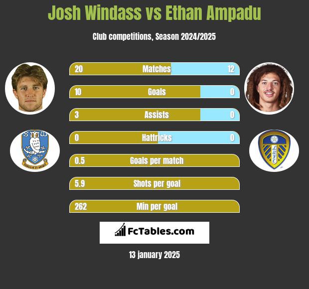 Josh Windass vs Ethan Ampadu h2h player stats