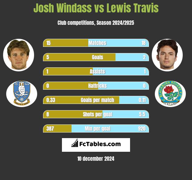 Josh Windass vs Lewis Travis h2h player stats