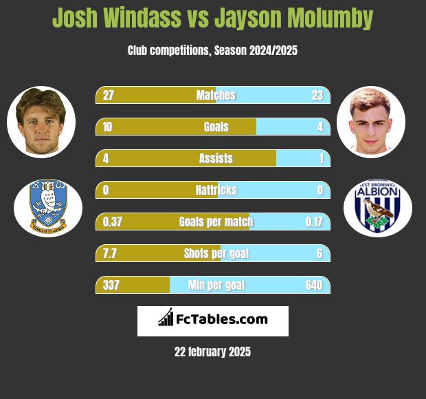 Josh Windass vs Jayson Molumby h2h player stats