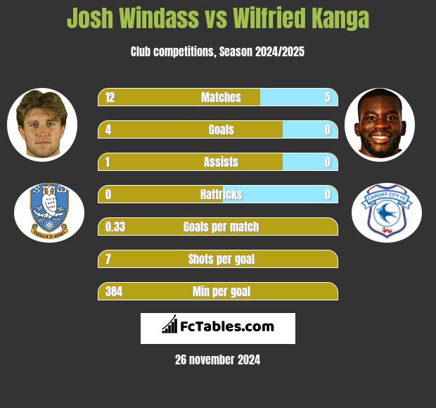 Josh Windass vs Wilfried Kanga h2h player stats