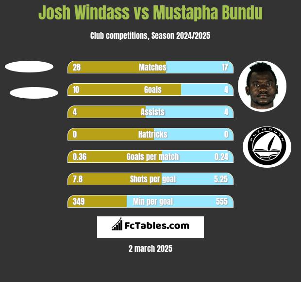 Josh Windass vs Mustapha Bundu h2h player stats