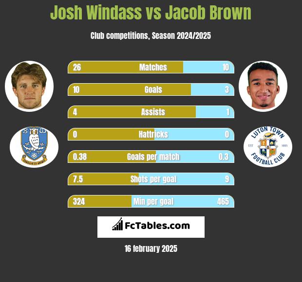 Josh Windass vs Jacob Brown h2h player stats