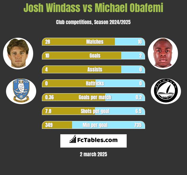 Josh Windass vs Michael Obafemi h2h player stats