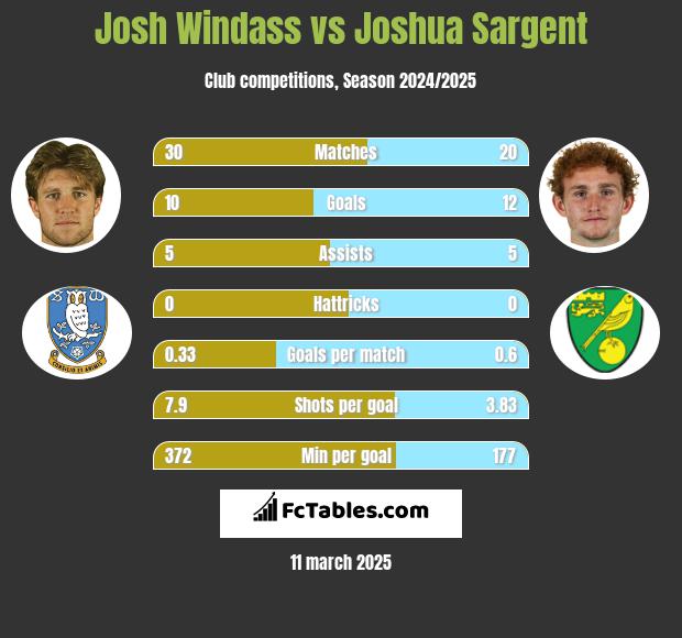 Josh Windass vs Joshua Sargent h2h player stats