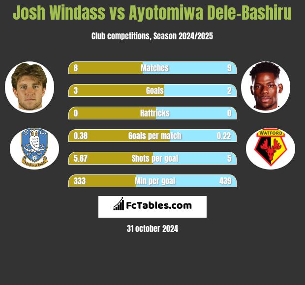 Josh Windass vs Ayotomiwa Dele-Bashiru h2h player stats