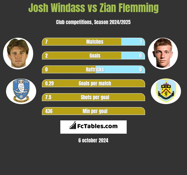 Josh Windass vs Zian Flemming h2h player stats