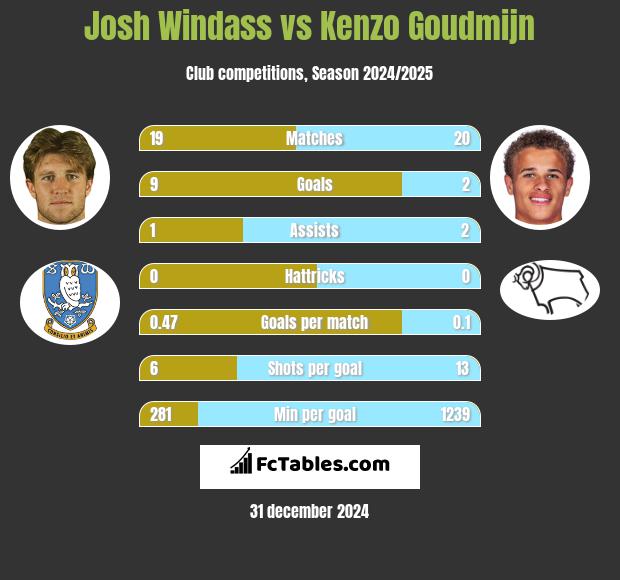 Josh Windass vs Kenzo Goudmijn h2h player stats