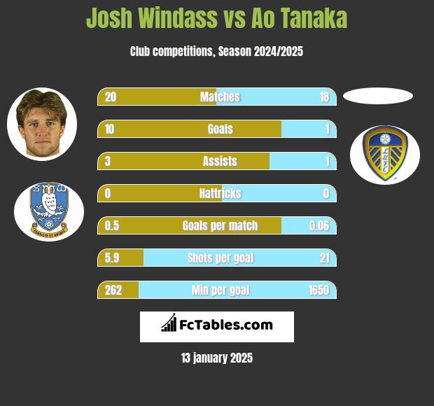 Josh Windass vs Ao Tanaka h2h player stats