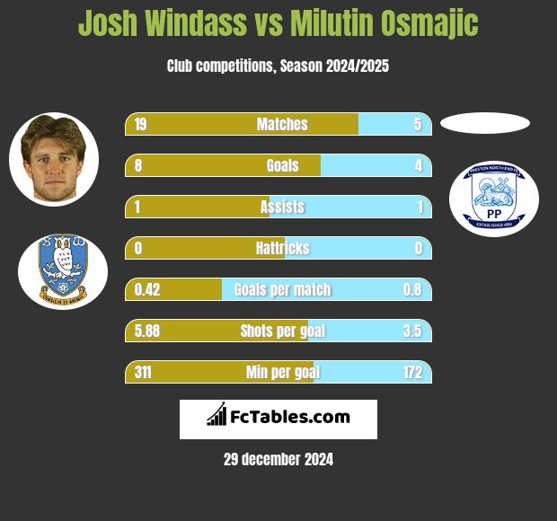 Josh Windass vs Milutin Osmajic h2h player stats