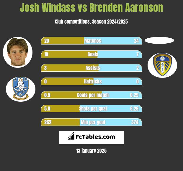 Josh Windass vs Brenden Aaronson h2h player stats