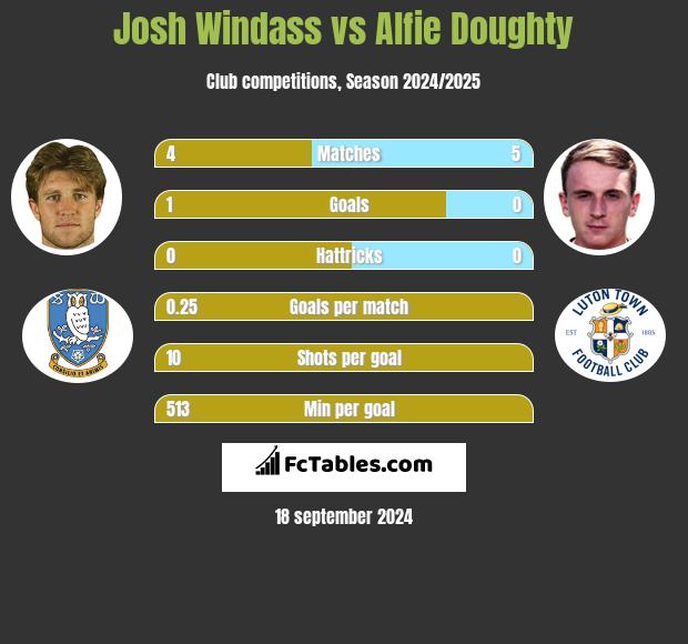 Josh Windass vs Alfie Doughty h2h player stats