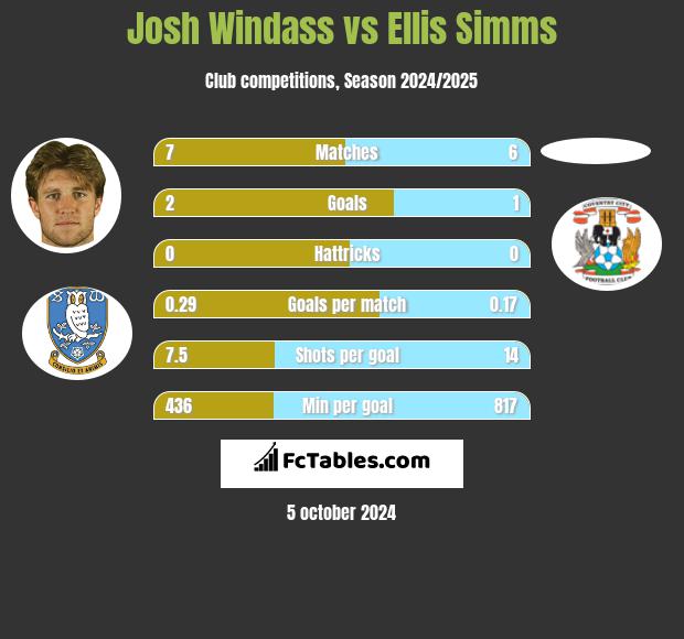 Josh Windass vs Ellis Simms h2h player stats