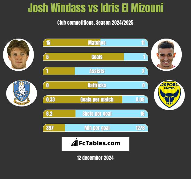 Josh Windass vs Idris El Mizouni h2h player stats