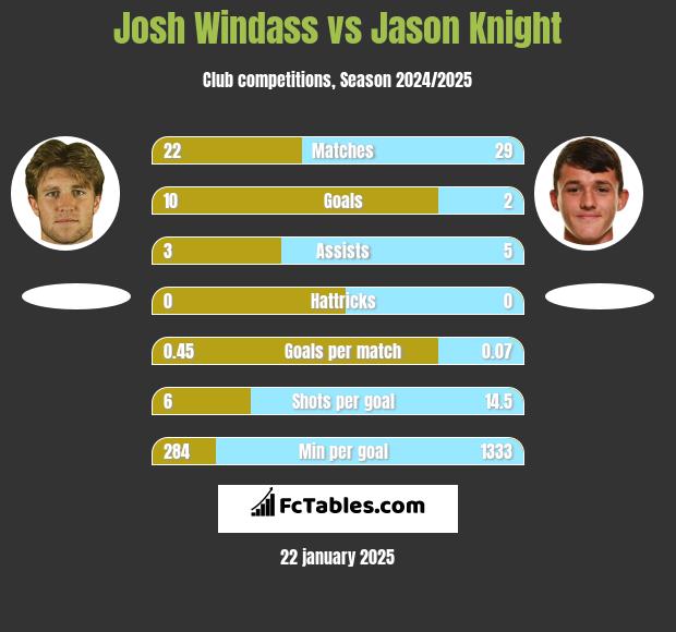 Josh Windass vs Jason Knight h2h player stats