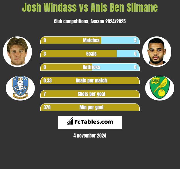 Josh Windass vs Anis Ben Slimane h2h player stats