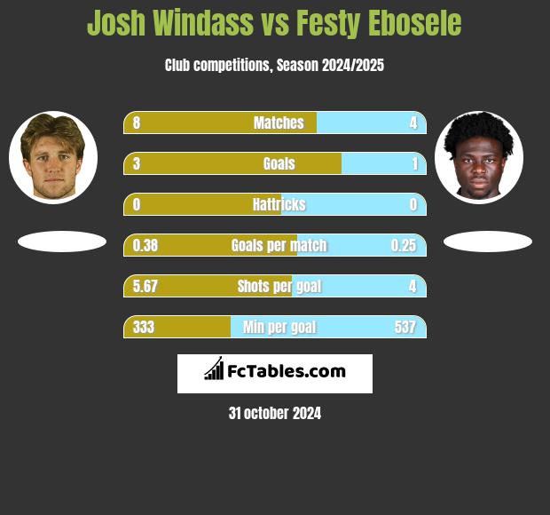 Josh Windass vs Festy Ebosele h2h player stats