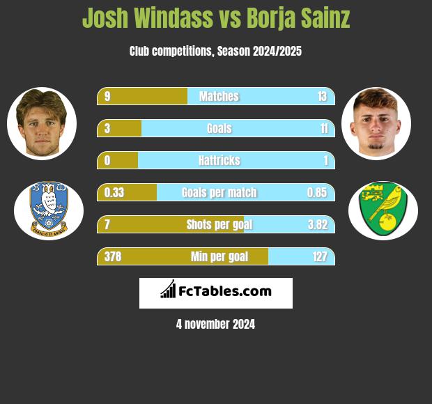 Josh Windass vs Borja Sainz h2h player stats