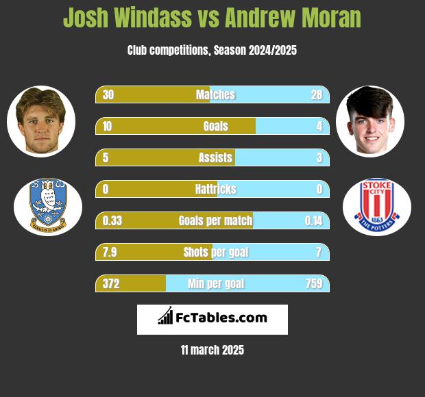 Josh Windass vs Andrew Moran h2h player stats