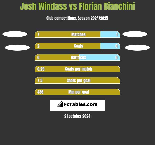 Josh Windass vs Florian Bianchini h2h player stats