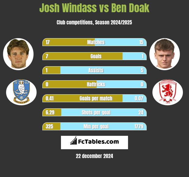 Josh Windass vs Ben Doak h2h player stats