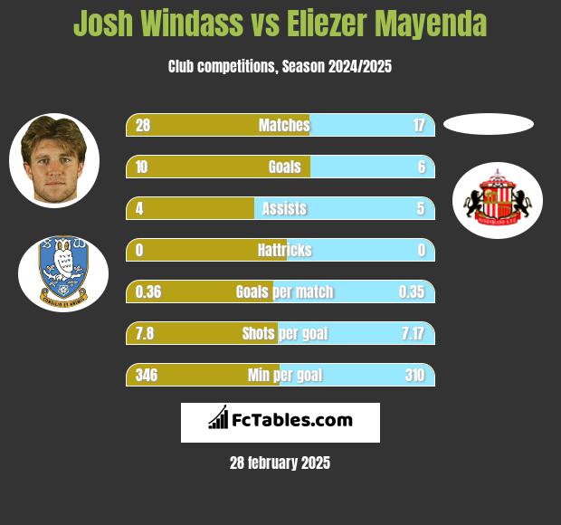 Josh Windass vs Eliezer Mayenda h2h player stats