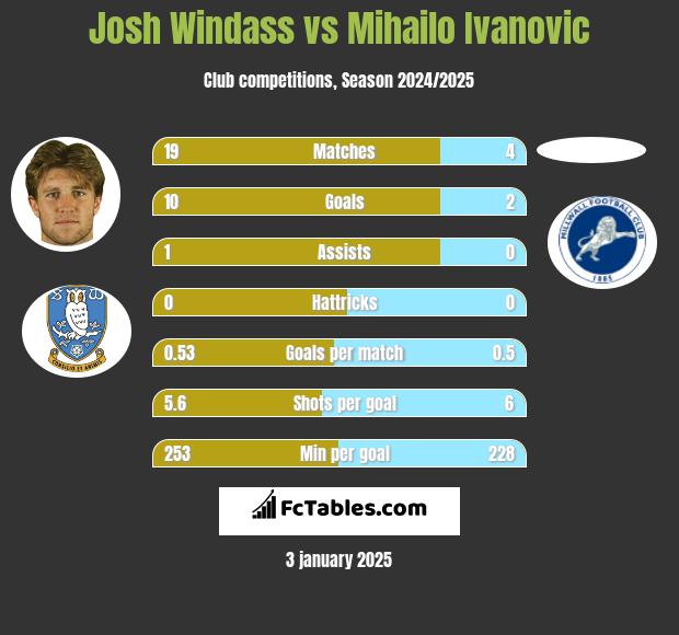 Josh Windass vs Mihailo Ivanovic h2h player stats