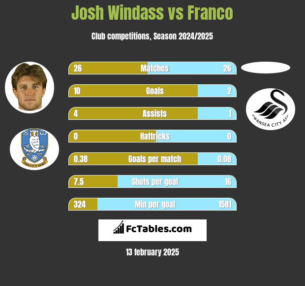 Josh Windass vs Franco h2h player stats