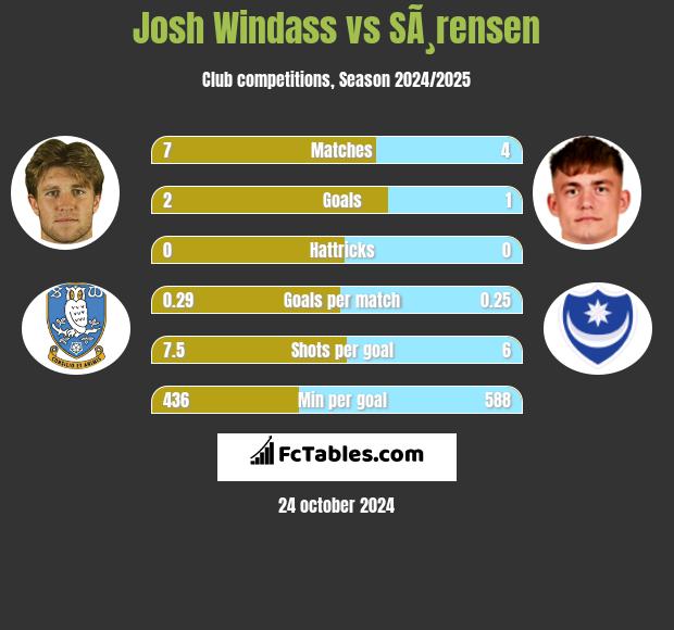 Josh Windass vs SÃ¸rensen h2h player stats