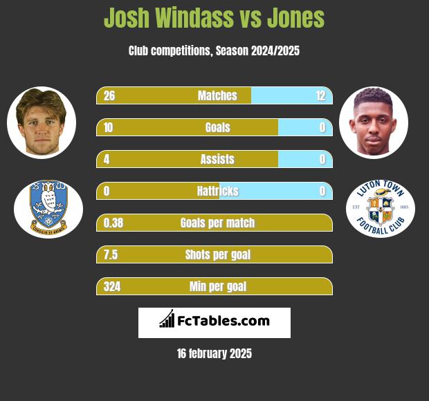 Josh Windass vs Jones h2h player stats