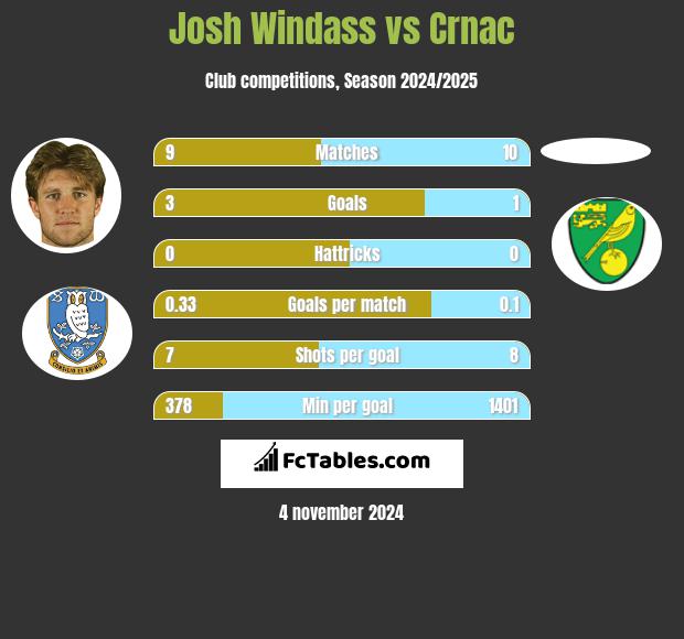 Josh Windass vs Crnac h2h player stats