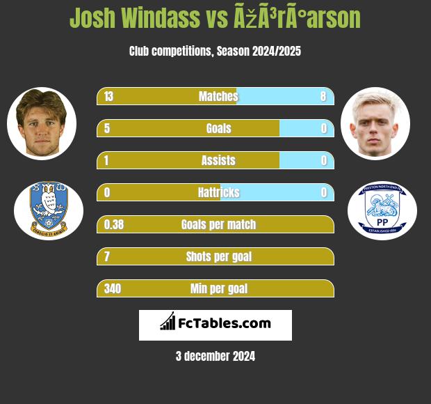 Josh Windass vs ÃžÃ³rÃ°arson h2h player stats