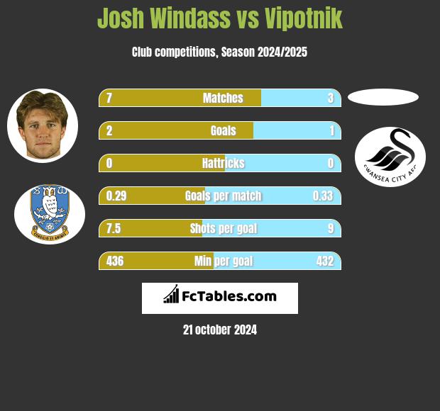 Josh Windass vs Vipotnik h2h player stats